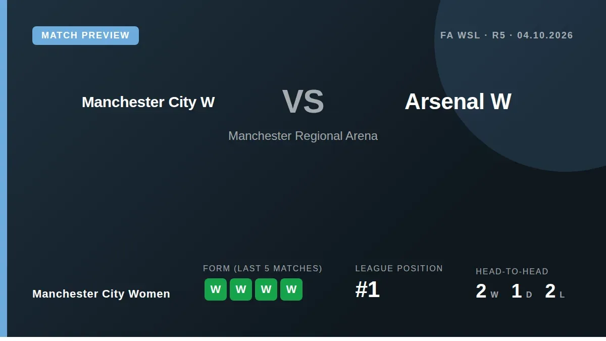 Manchester City Women, top of the WSL with four wins from four, face Arsenal at the Etihad Stadium on Sunday aiming to...