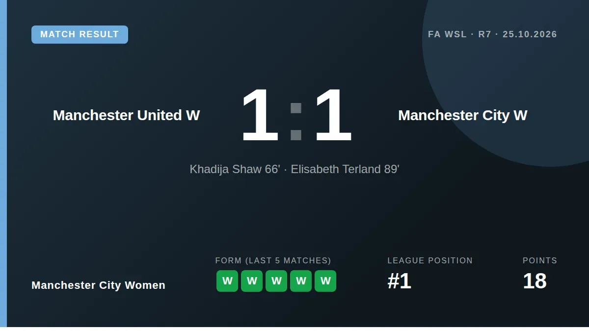 Manchester City Women's perfect WSL start ended with a 1-1 draw at Manchester United, a late equaliser denying them a...