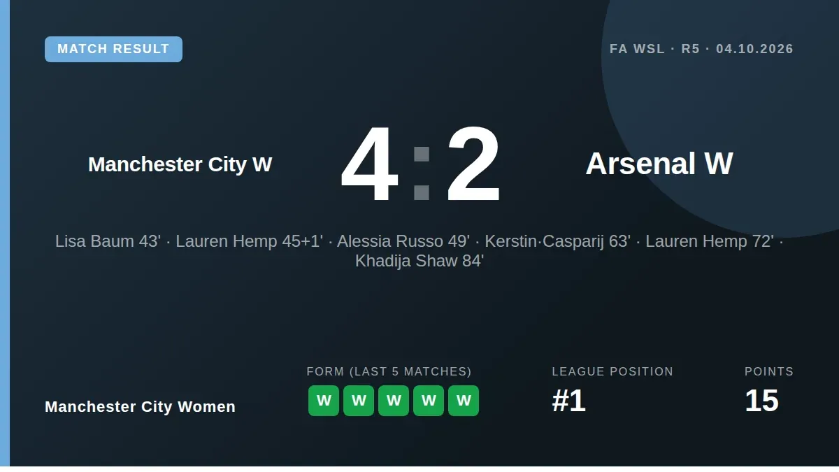 Manchester City Women extended their perfect WSL start with a thrilling 4-2 comeback victory over Arsenal, moving two...