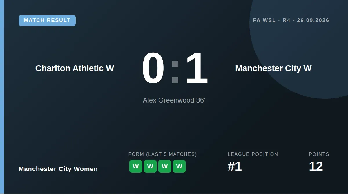 Manchester City Women beat Charlton Athletic 1-0 through an Alex Greenwood free-kick, extending their 100% record to stay...