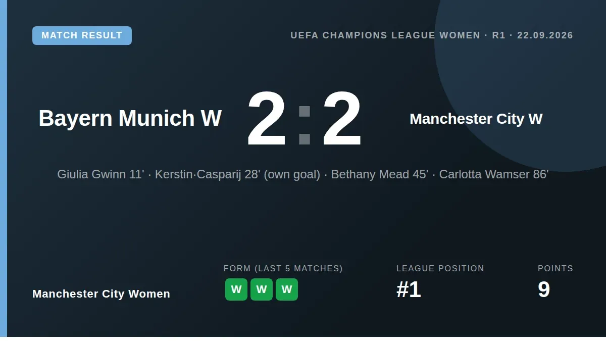 Manchester City Women fought back from two goals down to draw 2-2 at Bayern Munich in the Champions League, with Carlotta...
