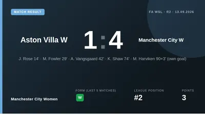 Manchester City Women began their FA WSL title defence with a commanding 4-1 victory over Aston Villa, thanks to early...