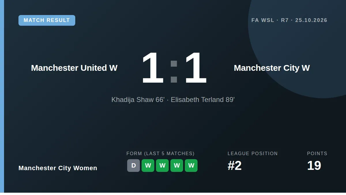 Manchester City Women dropped to second in the WSL after a 1-0 loss to Manchester United, with Elisabeth Terland's...