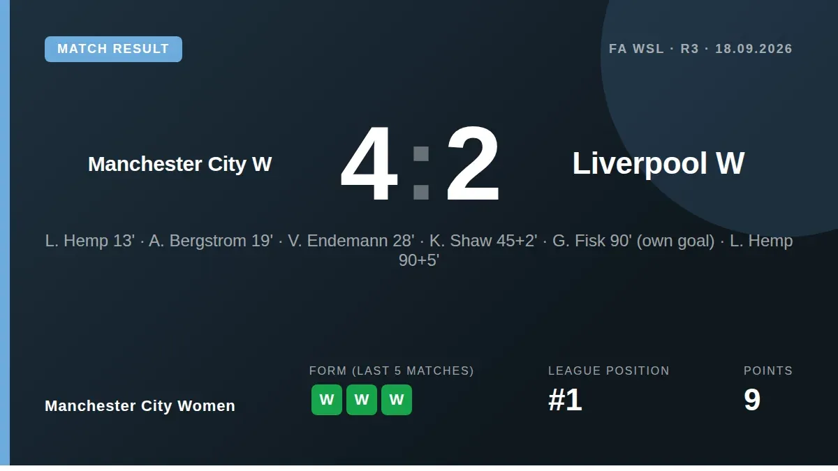 Manchester City Women beat Liverpool 4-2 in the WSL with Lauren Hemp scoring twice, a result that keeps them top of the...