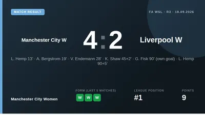 Manchester City Women beat Liverpool 4-2 in the WSL with Lauren Hemp scoring twice, a result that keeps them top of the...