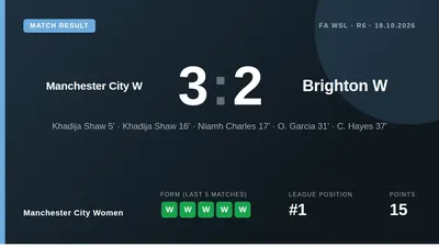 Manchester City Women defeated Brighton 3-2 with early goals from Khadija Shaw and Niamh Charles to stay top of the WSL...