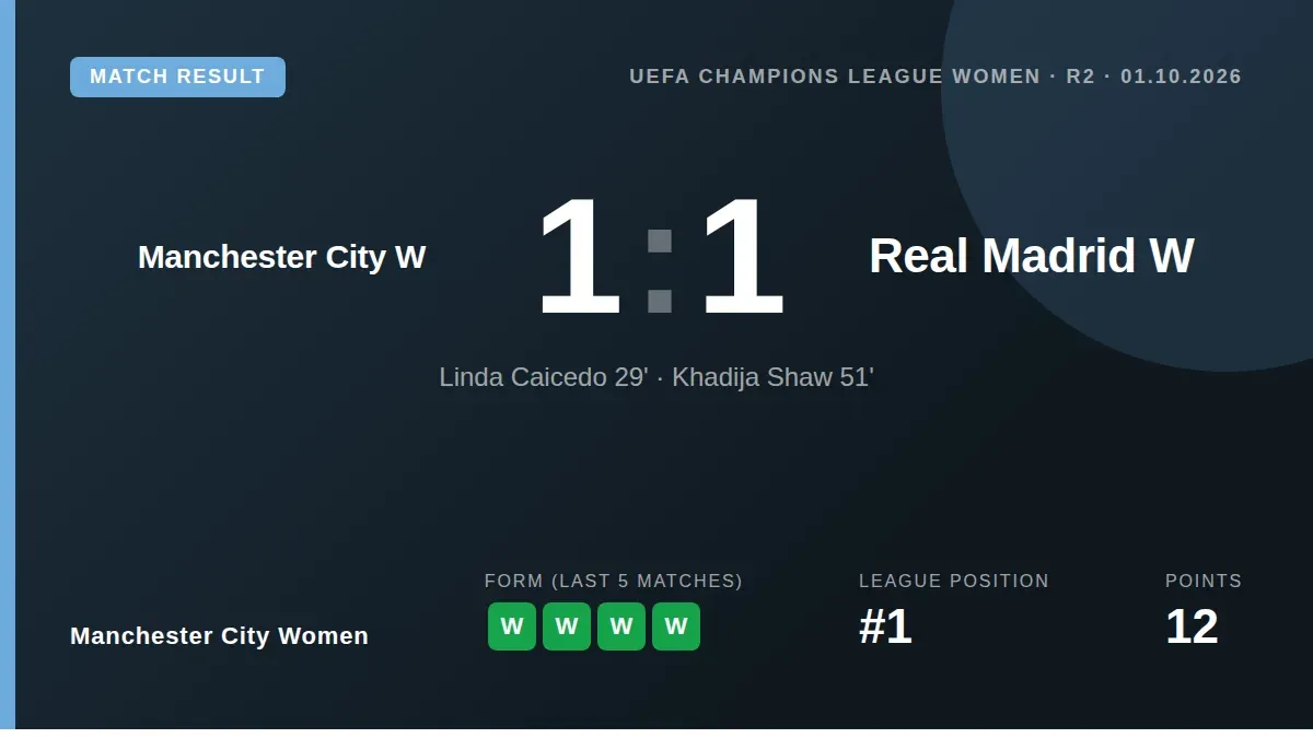 Manchester City Women drew 1-1 with Real Madrid in the Women's Champions League, with Khadija Shaw cancelling out Linda...