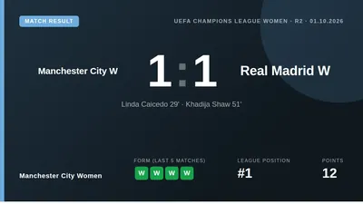 Manchester City Women drew 1-1 with Real Madrid in the Women's Champions League, with Khadija Shaw cancelling out Linda...